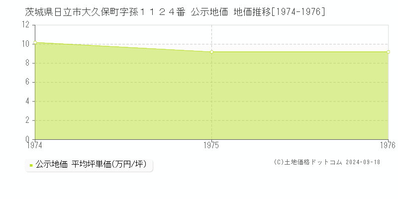 茨城県日立市大久保町字孫１１２４番 公示地価 地価推移[1974-1976]