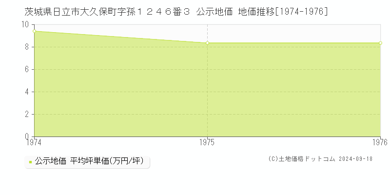 茨城県日立市大久保町字孫１２４６番３ 公示地価 地価推移[1974-1976]