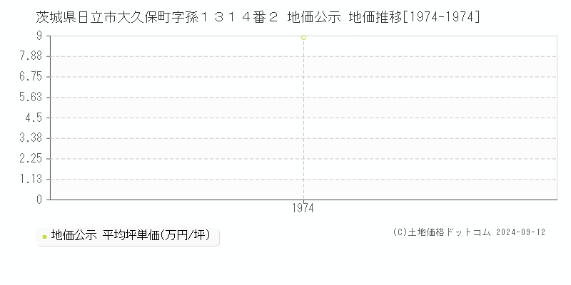 茨城県日立市大久保町字孫１３１４番２ 公示地価 地価推移[1974-1976]