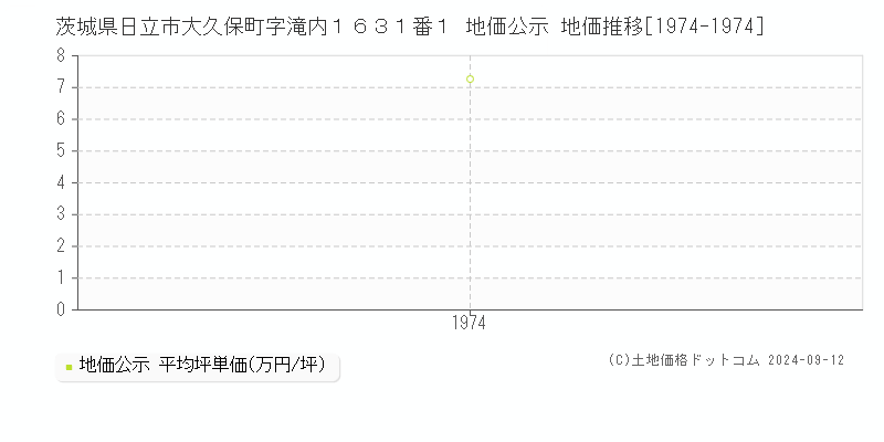 茨城県日立市大久保町字滝内１６３１番１ 地価公示 地価推移[1974-1974]