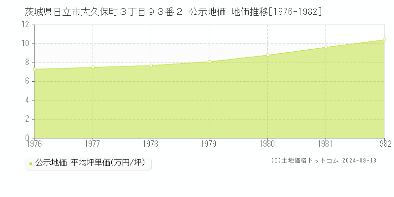 茨城県日立市大久保町３丁目９３番２ 公示地価 地価推移[1976-1982]