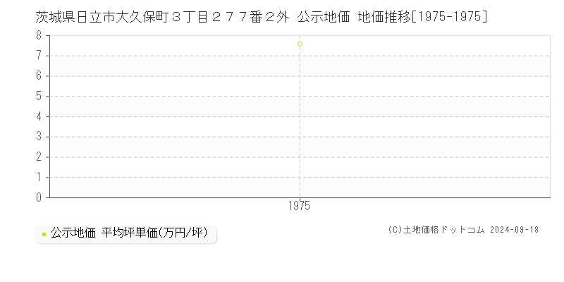 茨城県日立市大久保町３丁目２７７番２外 公示地価 地価推移[1975-1975]