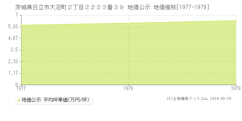 茨城県日立市大沼町２丁目２２２３番３９ 公示地価 地価推移[1977-1979]