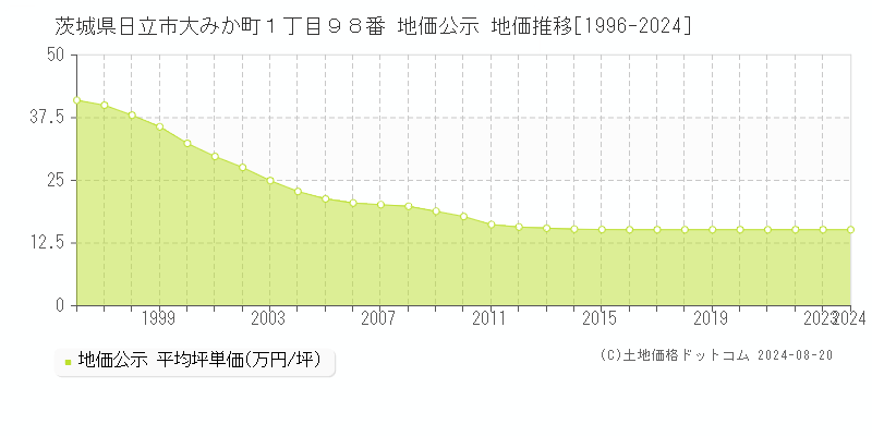 茨城県日立市大みか町１丁目９８番 公示地価 地価推移[1996-2024]