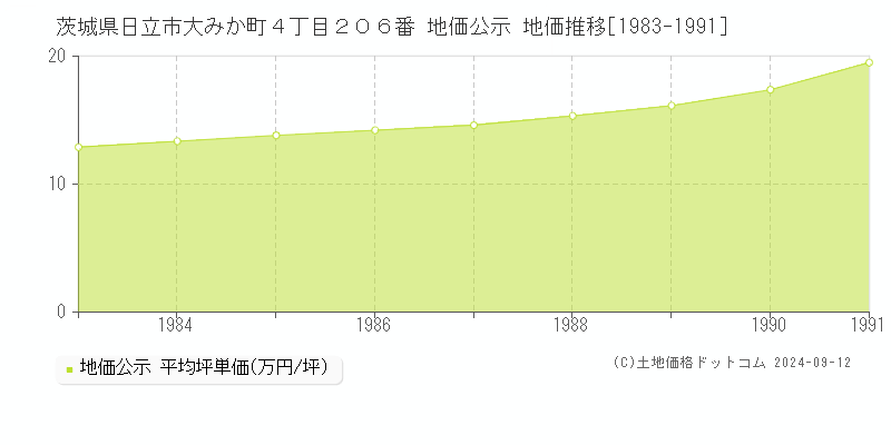 茨城県日立市大みか町４丁目２０６番 地価公示 地価推移[1983-1991]