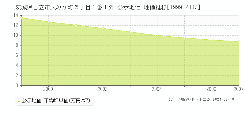 茨城県日立市大みか町５丁目１番１外 公示地価 地価推移[1999-2007]