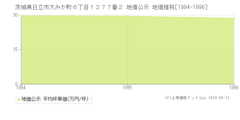 茨城県日立市大みか町６丁目１２７７番２ 公示地価 地価推移[1994-2006]