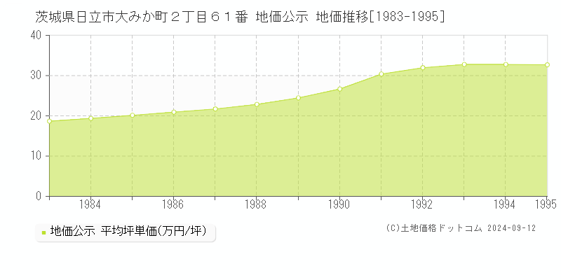 茨城県日立市大みか町２丁目６１番 地価公示 地価推移[1983-1995]