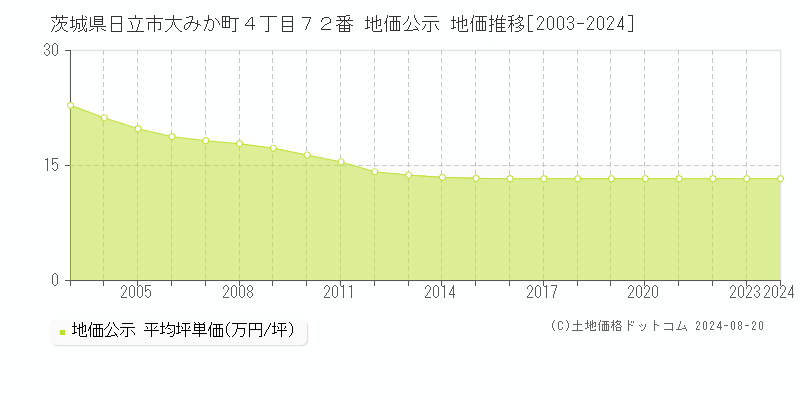 茨城県日立市大みか町４丁目７２番 公示地価 地価推移[2003-2024]