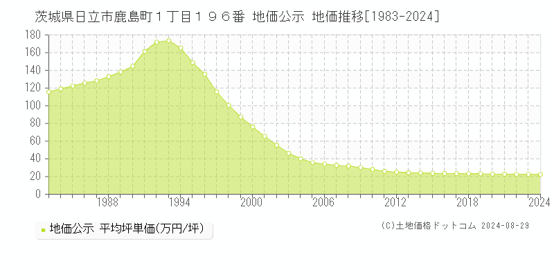 茨城県日立市鹿島町１丁目１９６番 公示地価 地価推移[1983-2024]