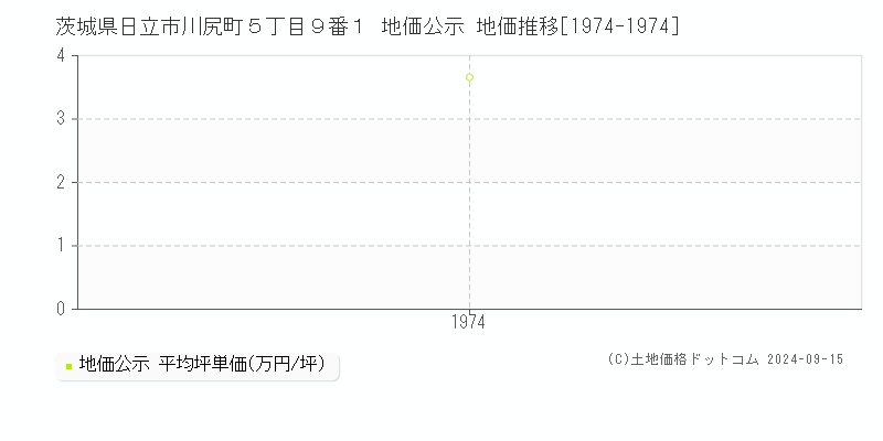 茨城県日立市川尻町５丁目９番１ 地価公示 地価推移[1974-1974]