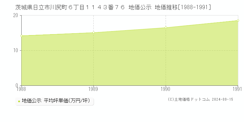 茨城県日立市川尻町６丁目１１４３番７６ 地価公示 地価推移[1988-1991]