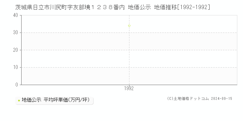 茨城県日立市川尻町字友部境１２３８番内 地価公示 地価推移[1992-1992]