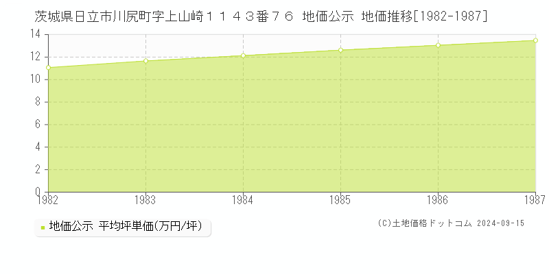 茨城県日立市川尻町字上山崎１１４３番７６ 地価公示 地価推移[1982-1987]