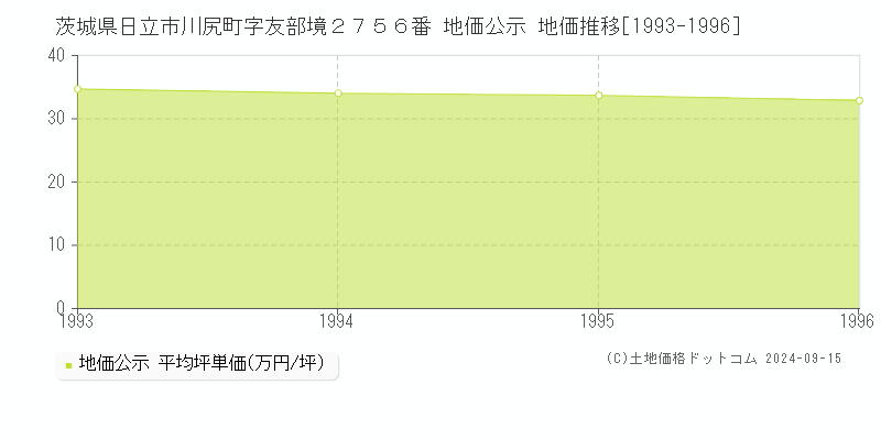 茨城県日立市川尻町字友部境２７５６番 地価公示 地価推移[1993-1996]