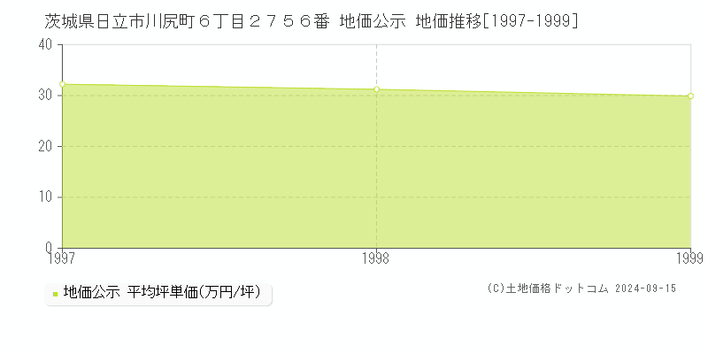 茨城県日立市川尻町６丁目２７５６番 地価公示 地価推移[1997-1999]