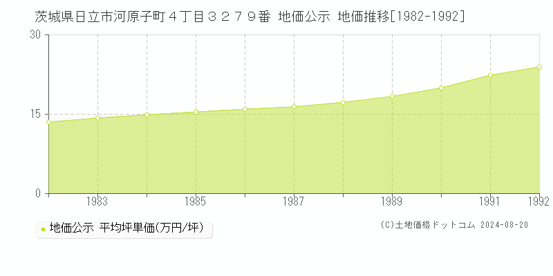 茨城県日立市河原子町４丁目３２７９番 公示地価 地価推移[1982-1992]