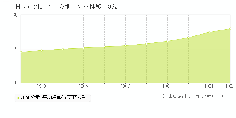 河原子町(日立市)の公示地価推移グラフ(坪単価)[1982-1992年]