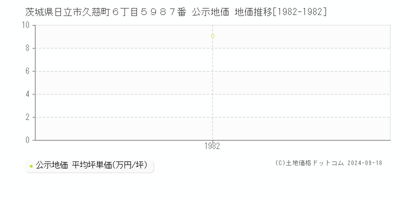 茨城県日立市久慈町６丁目５９８７番 公示地価 地価推移[1982-1982]