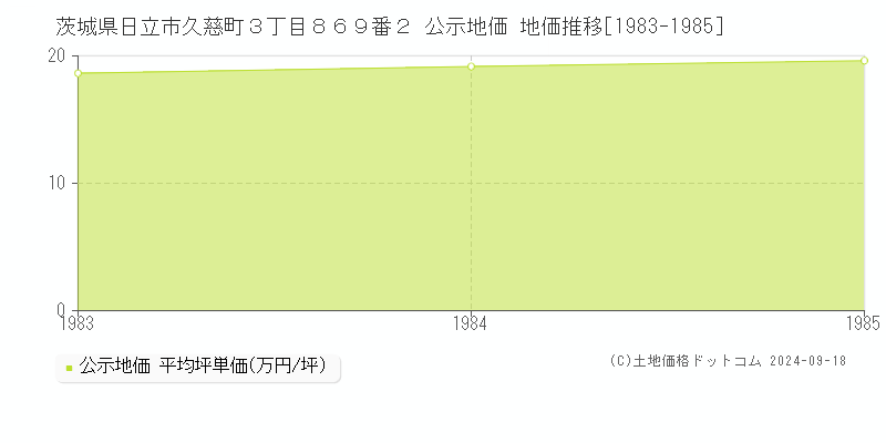 茨城県日立市久慈町３丁目８６９番２ 公示地価 地価推移[1983-1985]