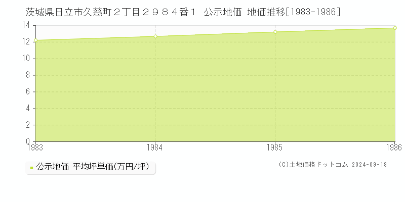 茨城県日立市久慈町２丁目２９８４番１ 公示地価 地価推移[1983-1986]