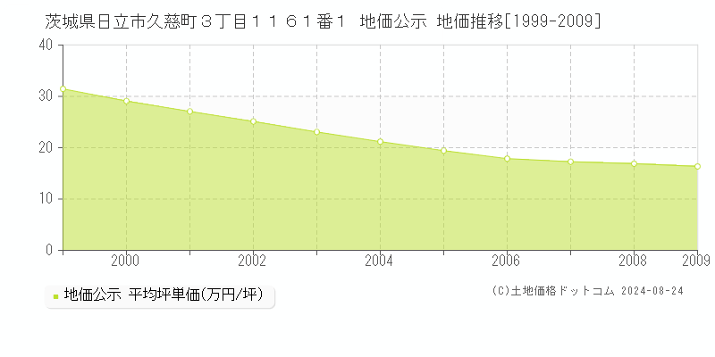 茨城県日立市久慈町３丁目１１６１番１ 公示地価 地価推移[1999-2009]