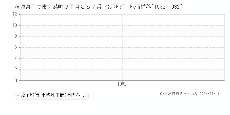 茨城県日立市久慈町３丁目３５７番 公示地価 地価推移[1982-1982]