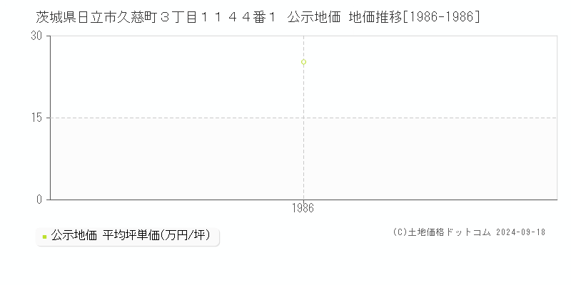 茨城県日立市久慈町３丁目１１４４番１ 公示地価 地価推移[1986-1986]