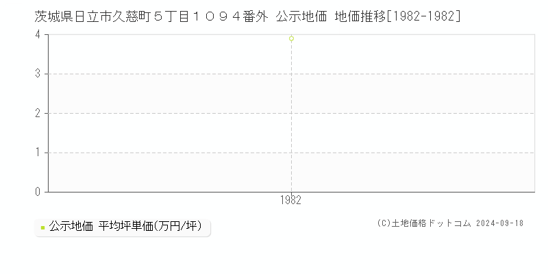 茨城県日立市久慈町５丁目１０９４番外 公示地価 地価推移[1982-1982]