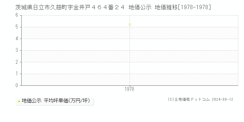 茨城県日立市久慈町字金井戸４６４番２４ 公示地価 地価推移[1978-1981]