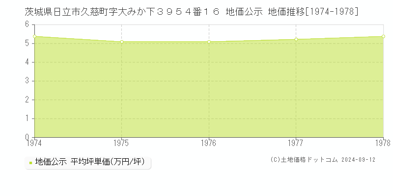 茨城県日立市久慈町字大みか下３９５４番１６ 地価公示 地価推移[1974-1978]