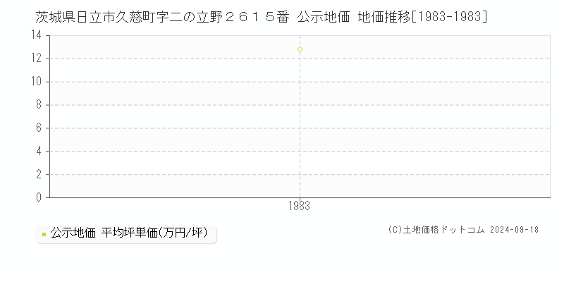 茨城県日立市久慈町字二の立野２６１５番 公示地価 地価推移[1983-1983]