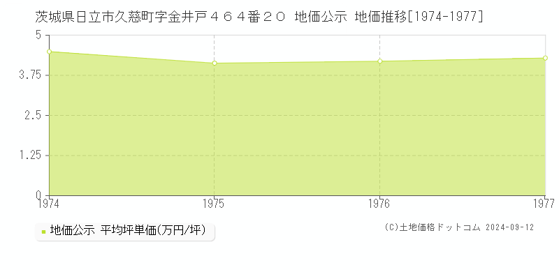 茨城県日立市久慈町字金井戸４６４番２０ 地価公示 地価推移[1974-1977]