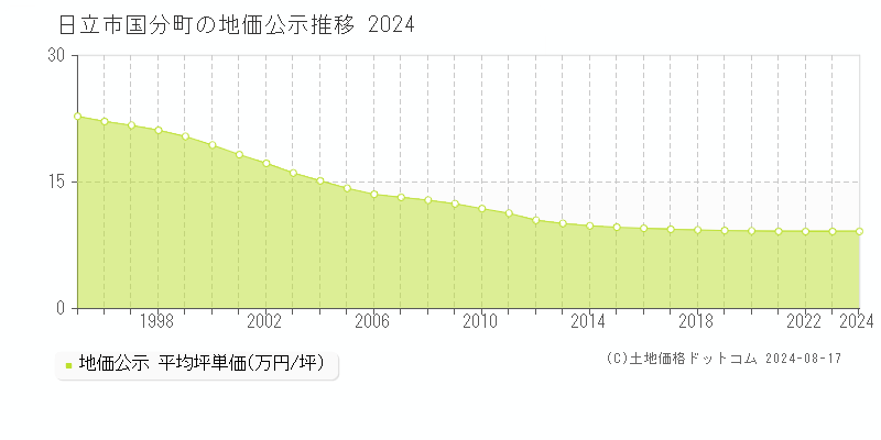 国分町(日立市)の公示地価推移グラフ(坪単価)[1995-2024年]