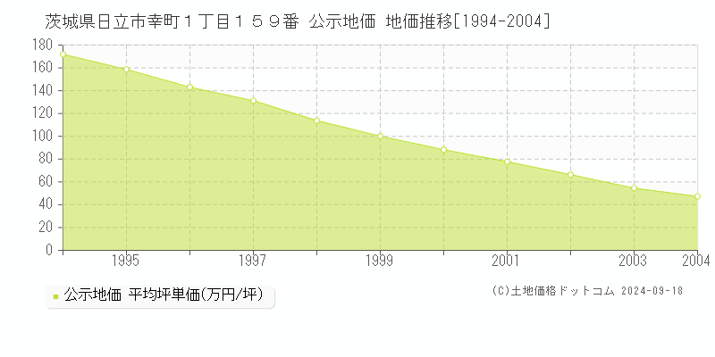 茨城県日立市幸町１丁目１５９番 公示地価 地価推移[1994-2004]