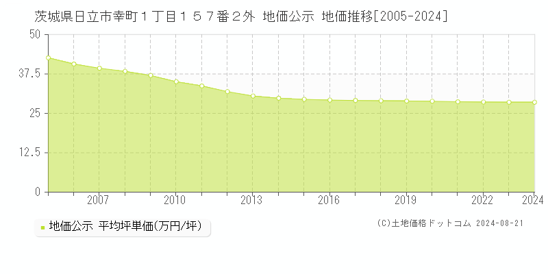 茨城県日立市幸町１丁目１５７番２外 公示地価 地価推移[2005-2009]