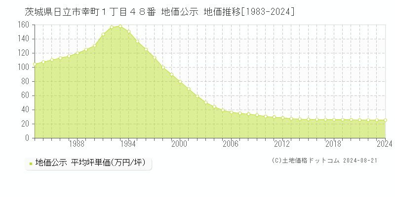 茨城県日立市幸町１丁目４８番 公示地価 地価推移[1983-2009]