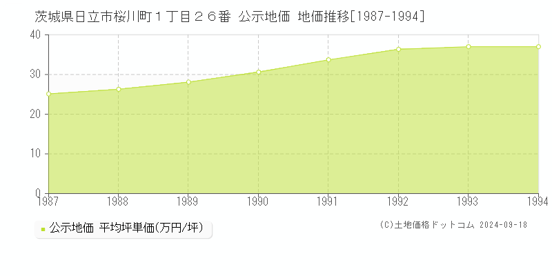 茨城県日立市桜川町１丁目２６番 公示地価 地価推移[1987-1994]