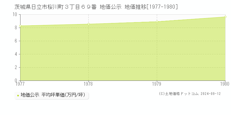 茨城県日立市桜川町３丁目６９番 公示地価 地価推移[1977-1982]