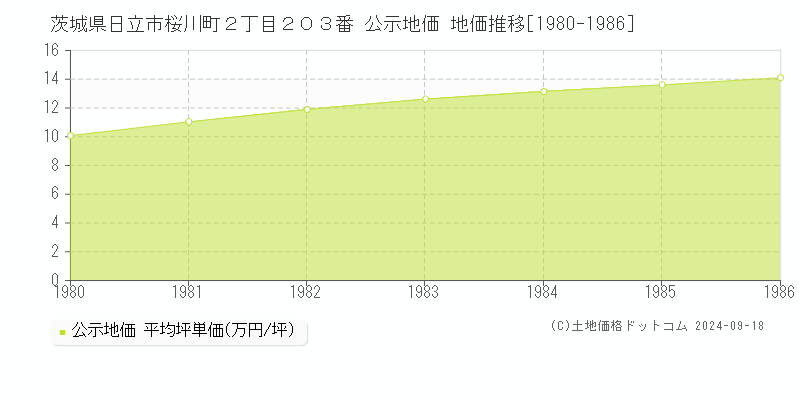 茨城県日立市桜川町２丁目２０３番 公示地価 地価推移[1980-1986]