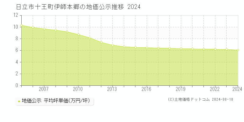 十王町伊師本郷(日立市)の公示地価推移グラフ(坪単価)[2005-2024年]