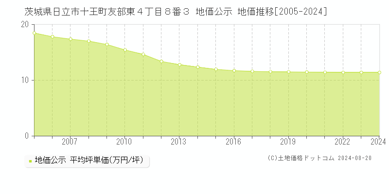 茨城県日立市十王町友部東４丁目８番３ 公示地価 地価推移[2005-2024]