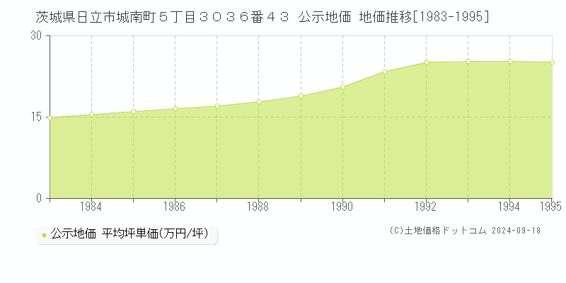 茨城県日立市城南町５丁目３０３６番４３ 公示地価 地価推移[1983-1995]