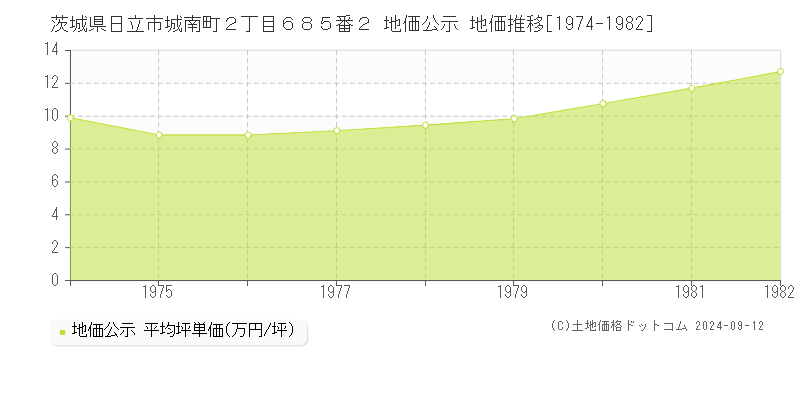 茨城県日立市城南町２丁目６８５番２ 地価公示 地価推移[1974-1982]