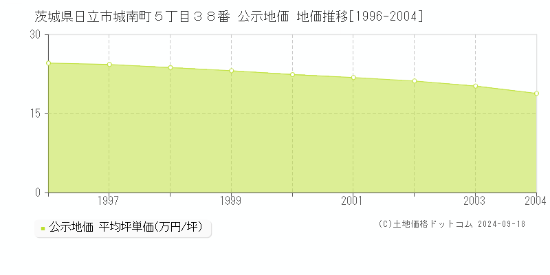 茨城県日立市城南町５丁目３８番 公示地価 地価推移[1996-2004]