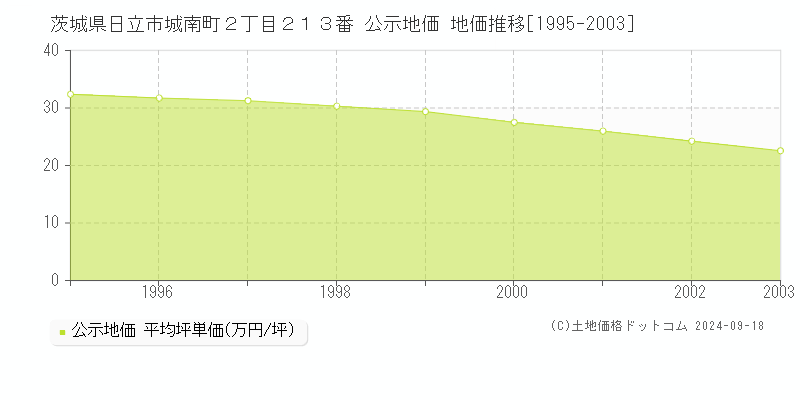 茨城県日立市城南町２丁目２１３番 公示地価 地価推移[1995-2003]