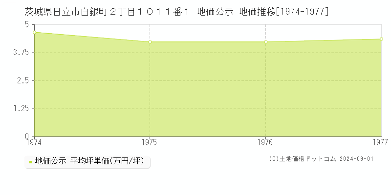 茨城県日立市白銀町２丁目１０１１番１ 公示地価 地価推移[1974-1977]