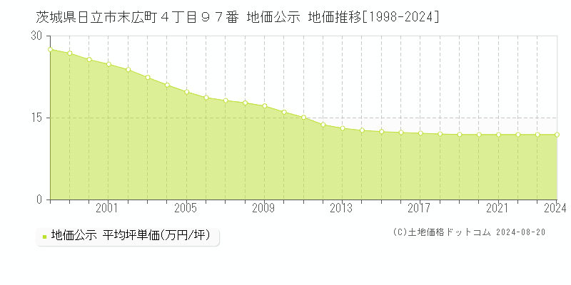 茨城県日立市末広町４丁目９７番 公示地価 地価推移[1998-2024]