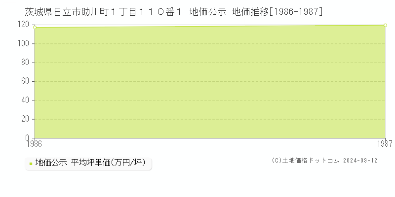 茨城県日立市助川町１丁目１１０番１ 地価公示 地価推移[1986-1987]