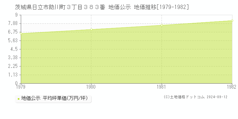 茨城県日立市助川町３丁目３８３番 地価公示 地価推移[1979-1982]